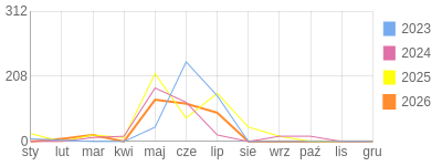 Wykres roczny blog rowerowy Carmeliana.bikestats.pl